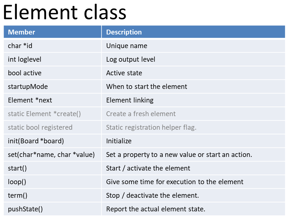 Members of Element implementations